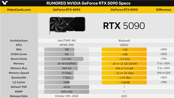 RTX 5090频率破3GHz、显存上GDDR7？AMD表示有点绝望
