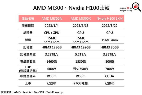 八路达成1.1TB HBM3e内存！NVIDIA奉上全球第一GPU H200