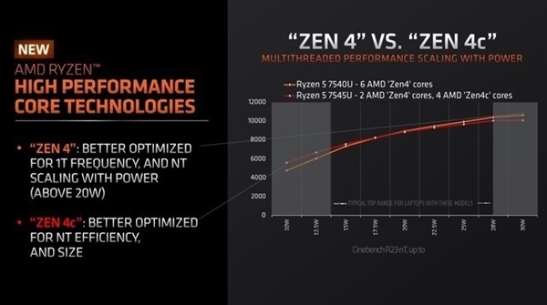 AMD 2024年首个大招！锐龙8000G系列APU来了